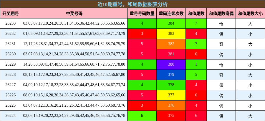重号分析,和尾分析