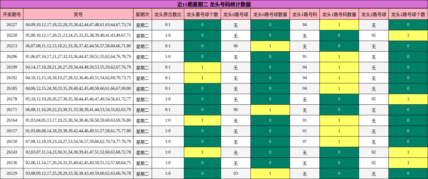 近15期星期二 龙头号码统计数据