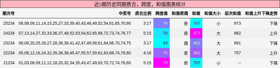 质合分析,跨度分析,和值分析
