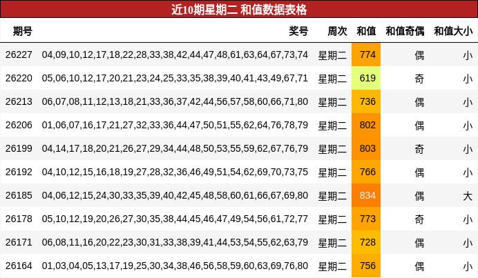 近10期星期二 和值数据表格