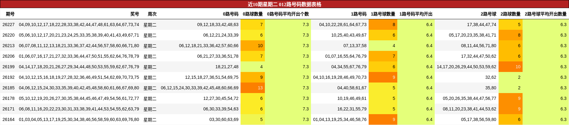 近10期星期二 012路号码数据表格