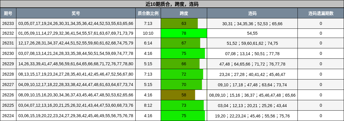 质合分析,跨度分析,连码分析