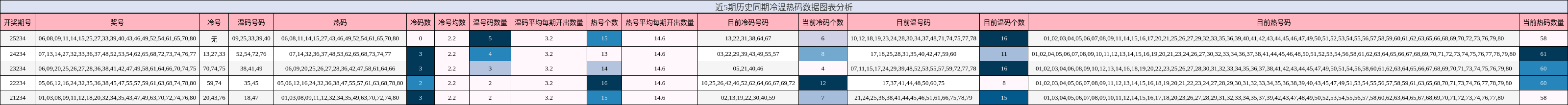 近5期历史同期冷温热码数据图表分析