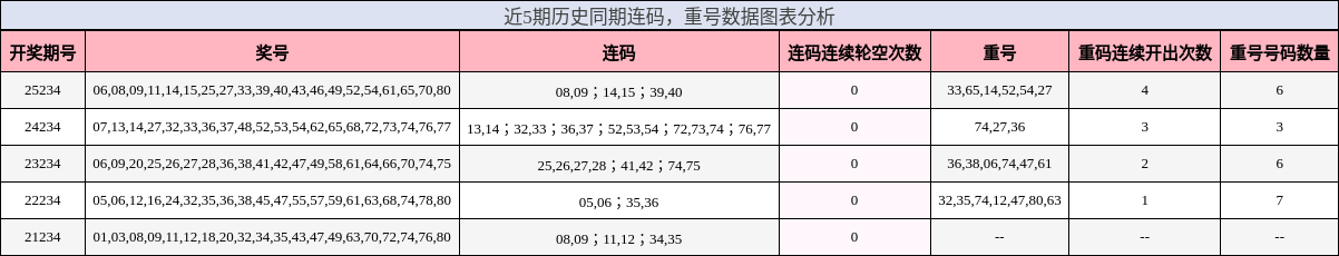 近5期历史同期连码,重号数据图表分析