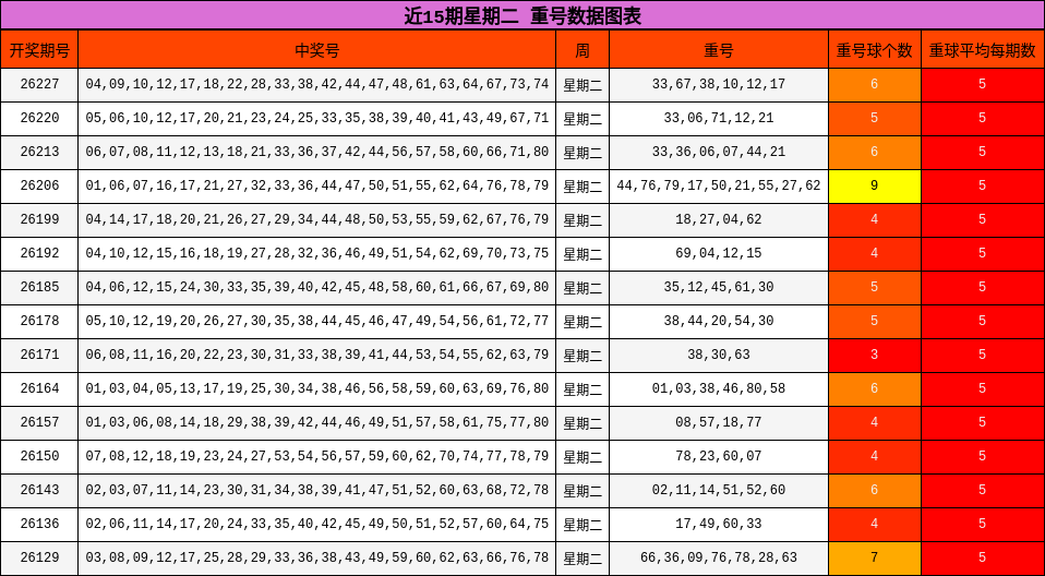 重号分析