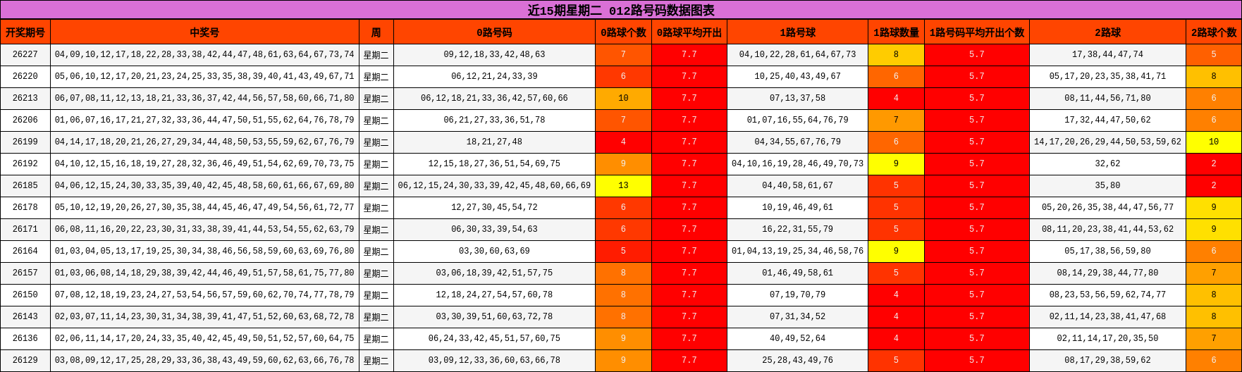 012路号码分析