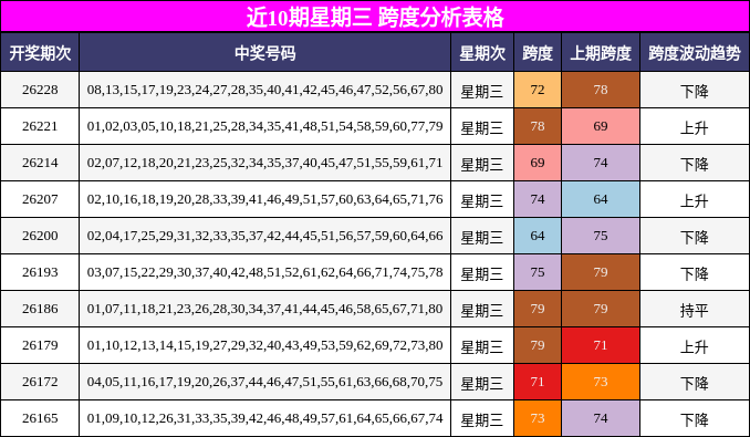 近10期星期三 跨度分析表格