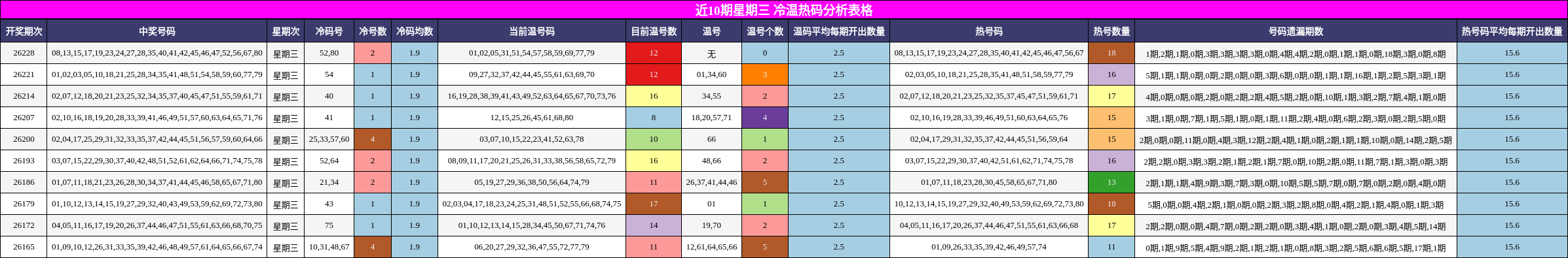 近10期星期三 冷温热码分析表格