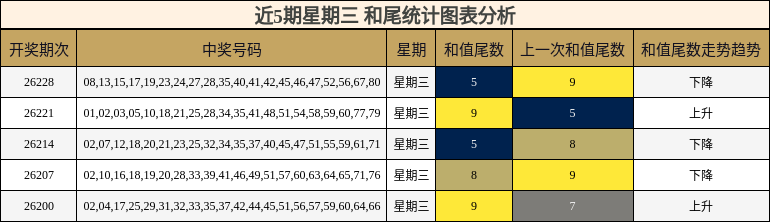 近5期星期三 和尾统计图表分析