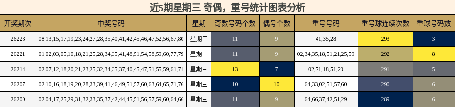 近5期星期三 奇偶，重号统计图表分析