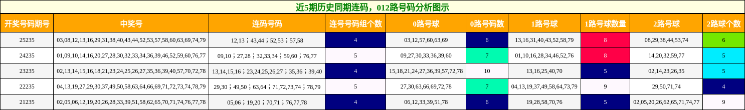 连码分析，012路号码分析
