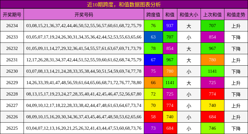 跨度分析,和值分析