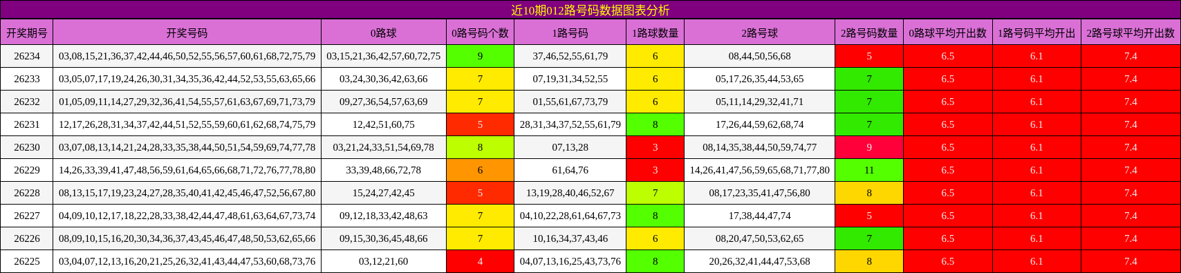 012路号码分析