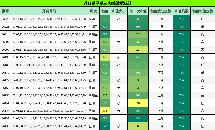 近15期星期三 和值数据统计