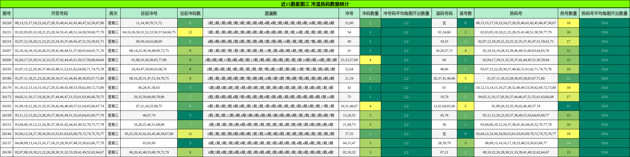 近15期星期三 冷温热码数据统计