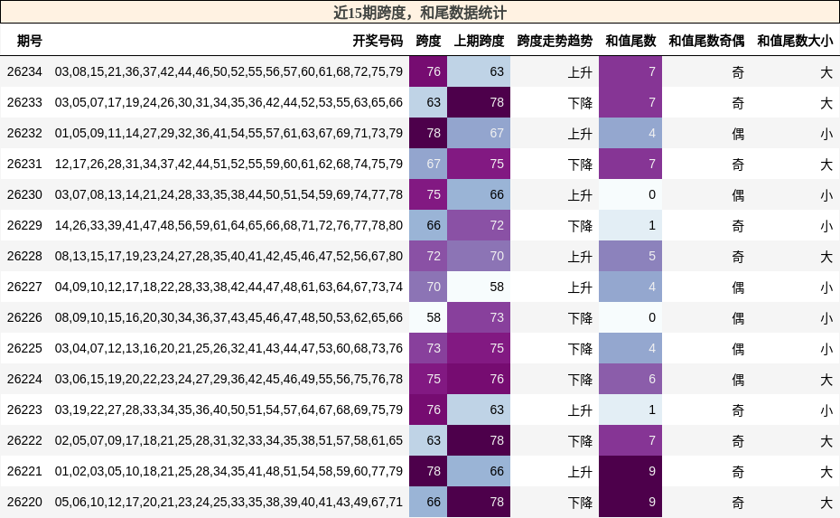 近15期跨度，和尾数据统计