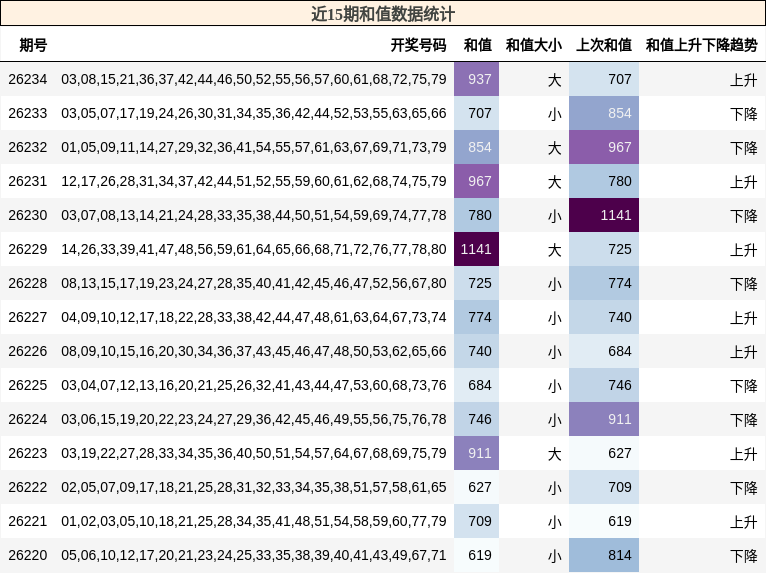 近15期和值数据统计