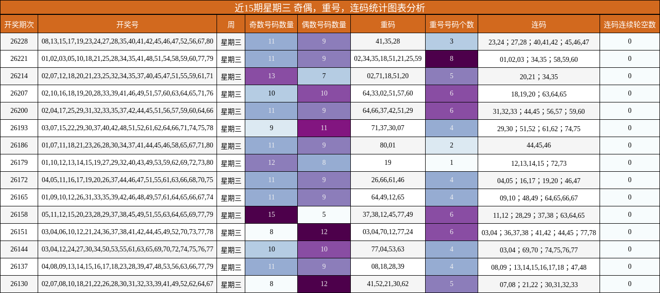 近15期星期三 奇偶，重号，连码统计图表分析