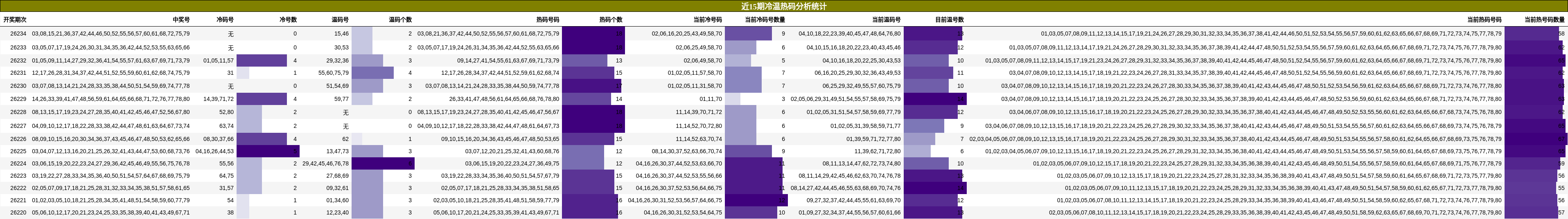 冷温热码分析