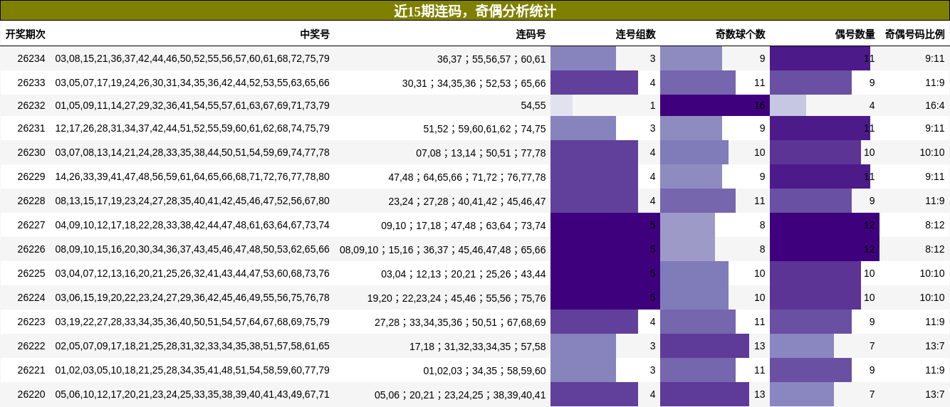 连码分析，奇偶分析