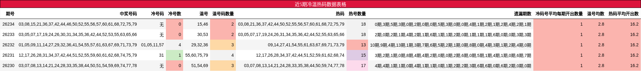 近5期冷温热码数据表格