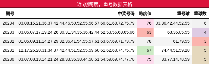 近5期跨度，重号数据表格