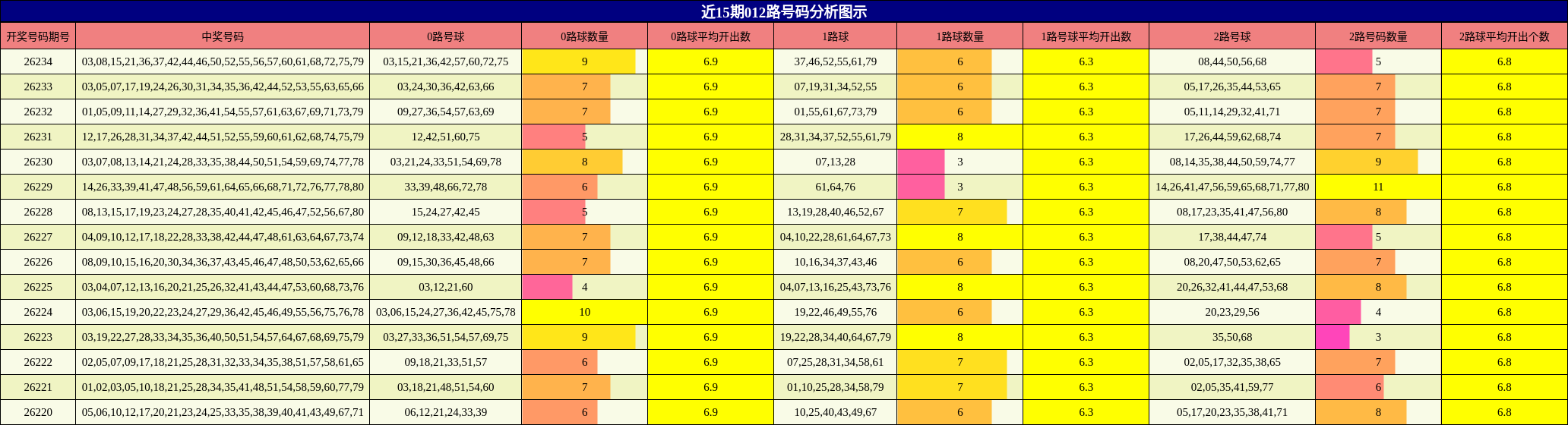 近15期012路号码分析图示