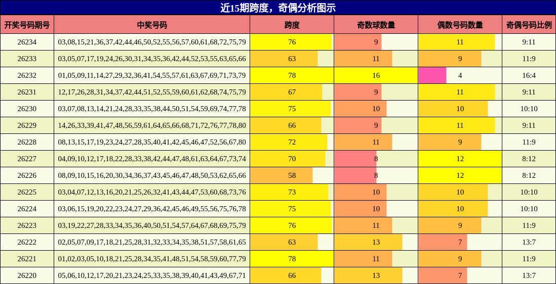 近15期奇偶分析图示