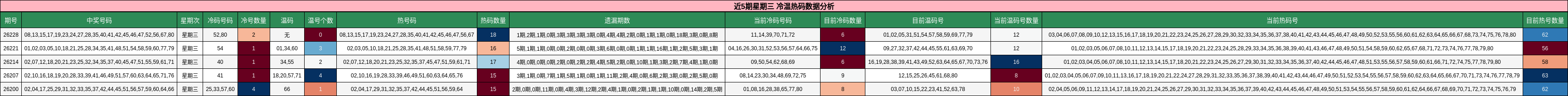 冷温热码分析