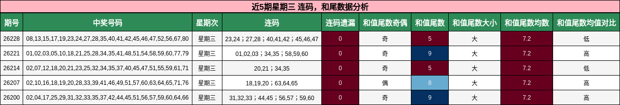 连码分析，和尾分析