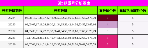 近5期重号分析图表