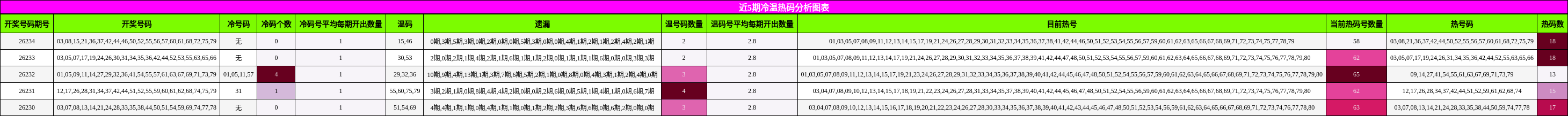 近5期冷温热码分析图表