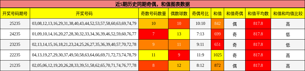 奇偶分析，和值分析