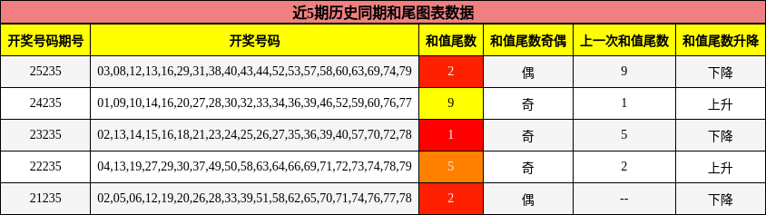 和尾分析