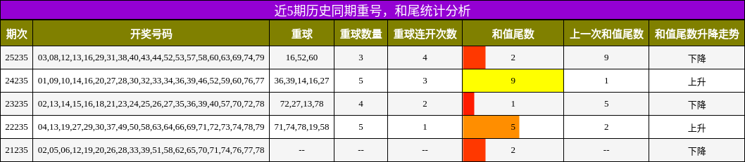 近5期历史同期重号，和尾统计分析