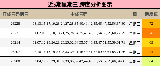 近5期星期三 跨度分析图示