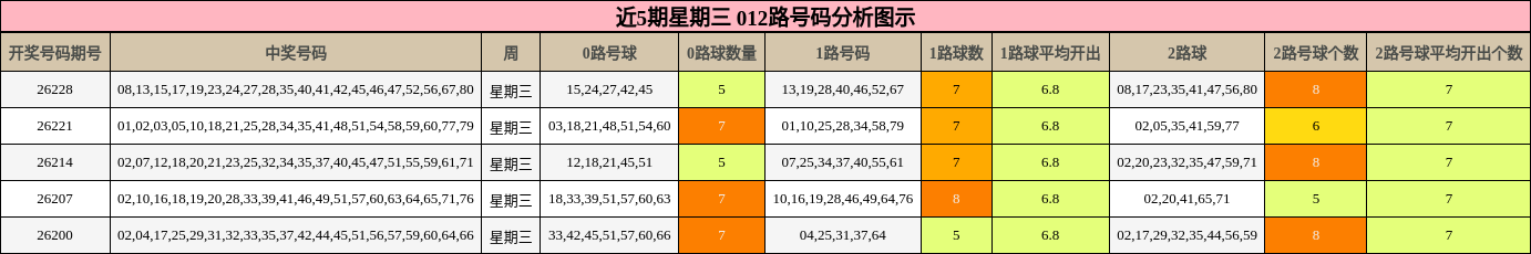 近5期星期三 012路号码分析图示