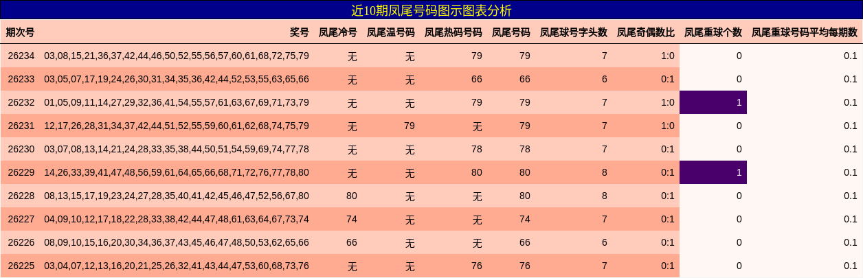 凤尾号码分析