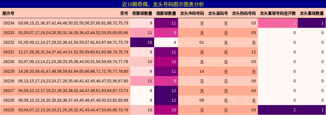 奇偶分析,龙头号码分析