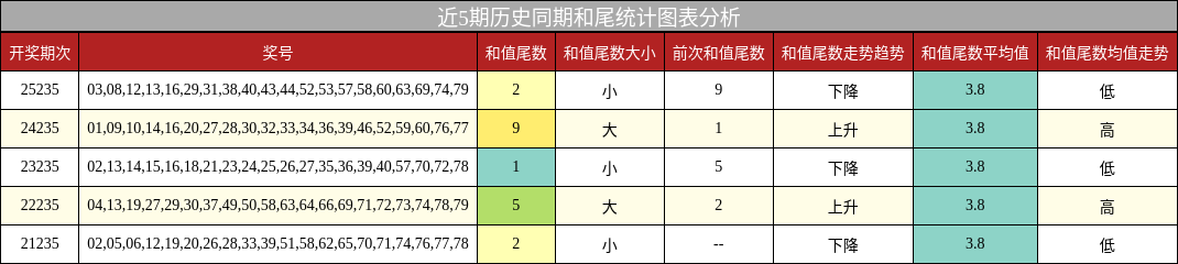 和尾分析