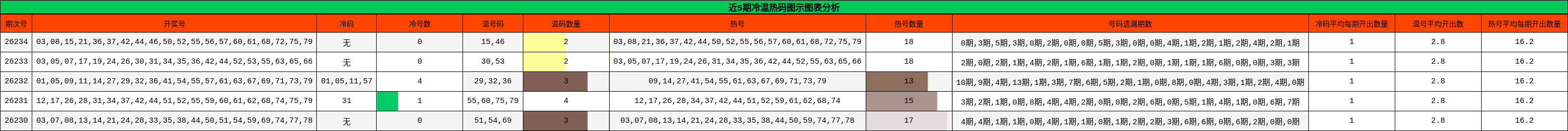 近5期冷温热码图示图表分析