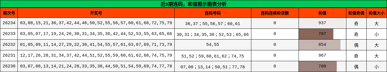 近5期连码，和值图示图表分析