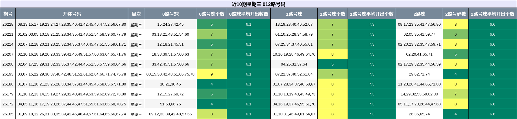 近10期星期三 012路号码