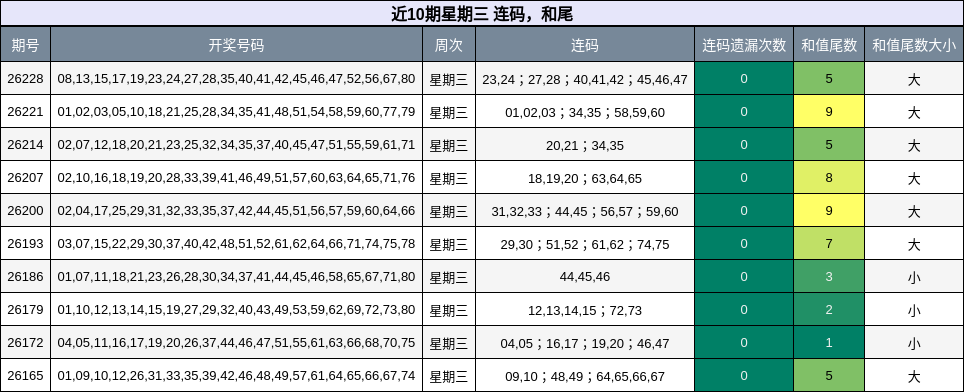 近10期星期三 连码,和尾