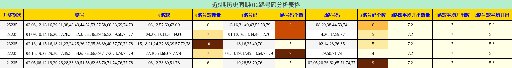 近5期历史同期012路号码分析表格