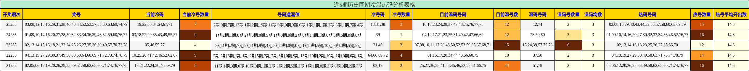 近5期历史同期冷温热码分析表格