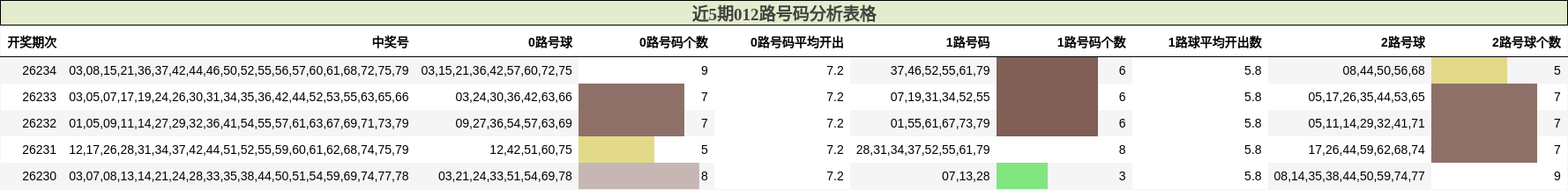 近5期012路号码分析表格