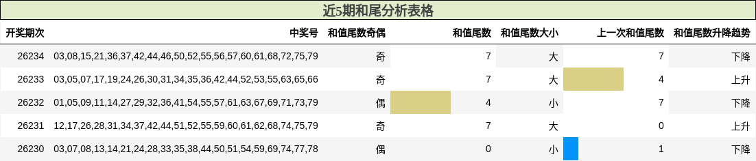 近5期和尾分析表格