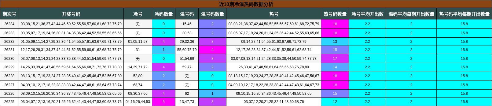 近10期冷温热码数据分析