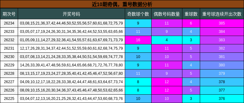 近10期奇偶，重号数据分析